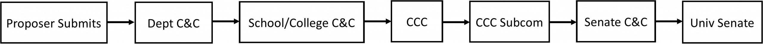 The picture is boxes and arrows showing a workflow that goes from when the proposer submits a course, to the Department C&C, to the School or College C&C, to CCC, to the CCC Subcommittee, to the Senate C&C, and ending at the University Senate.
