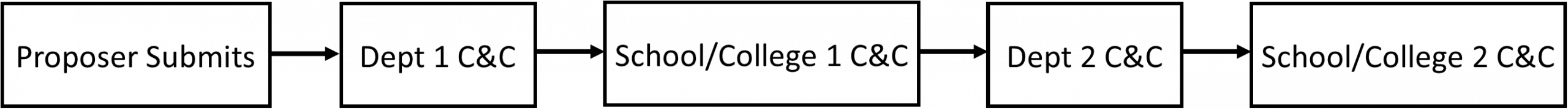 The picture is boxes and arrows showing a workflow that goes from when the proposer submits a course, to the Department 1 C&C, to the School or College 1 C&C, to the Department 2 C&C, and ending at the School or College 2 C&C.