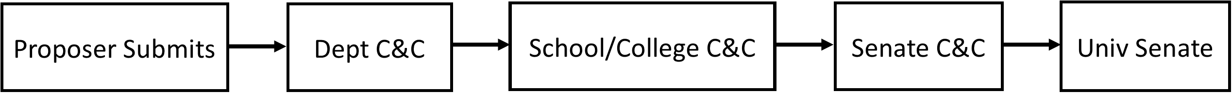 The picture is boxes and arrows showing a workflow that goes from when the proposer submits a course, to the Department C&C, to the School or College C&C, to the Senate C&C, and ending at the University Senate.