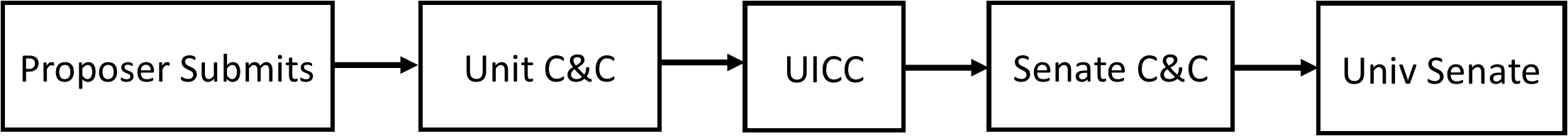 The picture is boxes and arrows showing a workflow that goes from when the proposer submits a course, to the Unit C&C, to the UICC, to the Senate C&C, and ending at the University Senate.